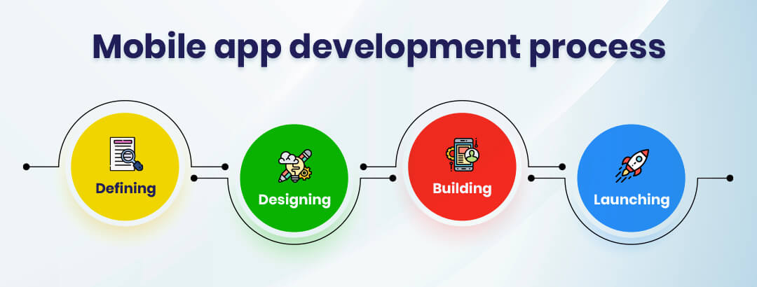 Bespoke Mobile App Development Process