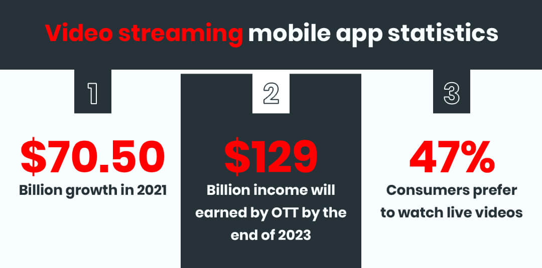 Video Streaming Mobile App Development  - Market and Statistics