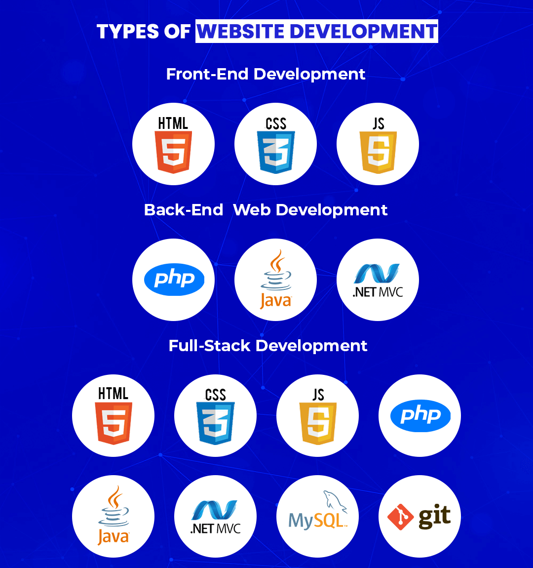 Types of Website Development