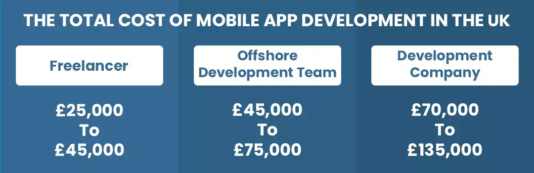 cost of mobile app development in the UK