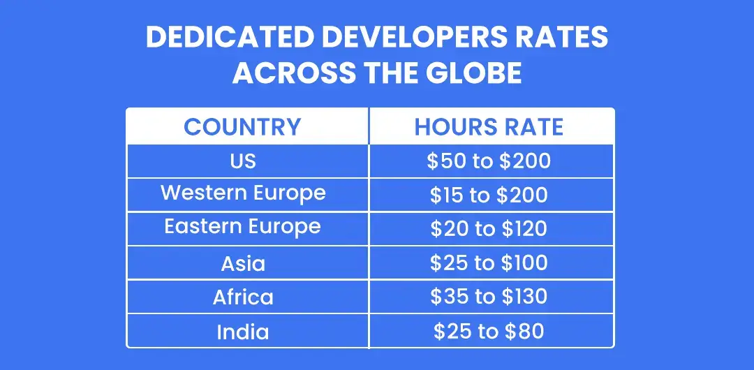 Dedicated Developers Rates Across the globe