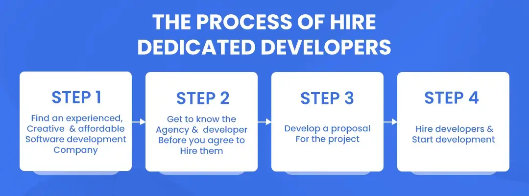 The process of Hire Dedicated Developers