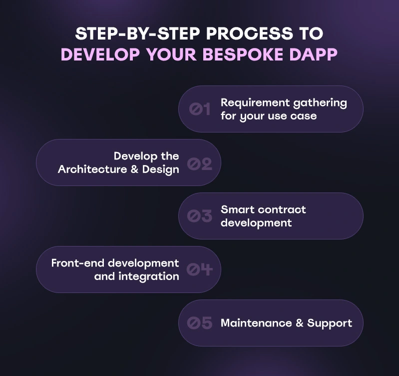 Step-by-step process to develop your bespoke dApp